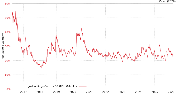 graph of Jm Holdings Co Ltd EGARCH