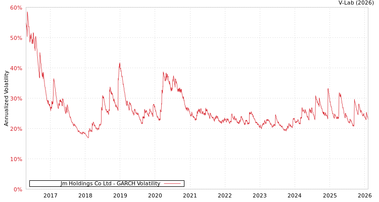 graph of Jm Holdings Co Ltd GARCH