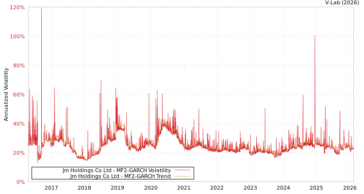 graph of Jm Holdings Co Ltd MF2-GARCH