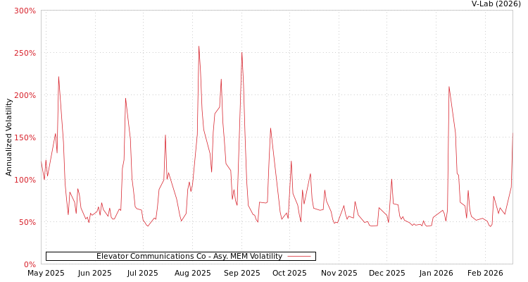 graph of Elevator Communications Co AMEM
