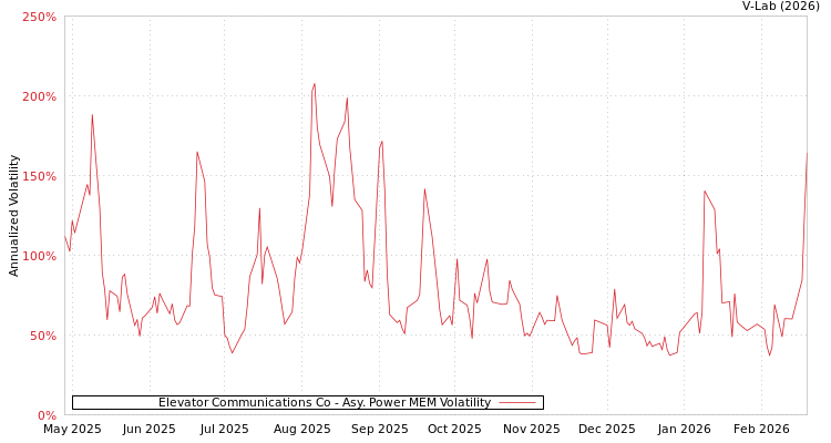 graph of Elevator Communications Co APMEM