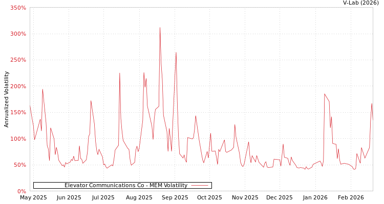 graph of Elevator Communications Co MEM
