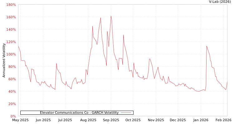 graph of Elevator Communications Co GARCH