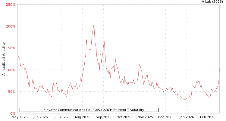 graph of Elevator Communications Co GAS-GARCH-T