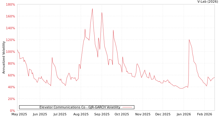 graph of Elevator Communications Co GJR-GARCH