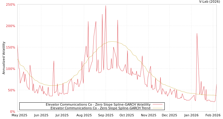 graph of Elevator Communications Co S0GARCH