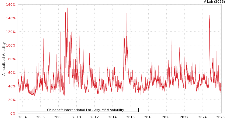 graph of Chinasoft International Ltd AMEM
