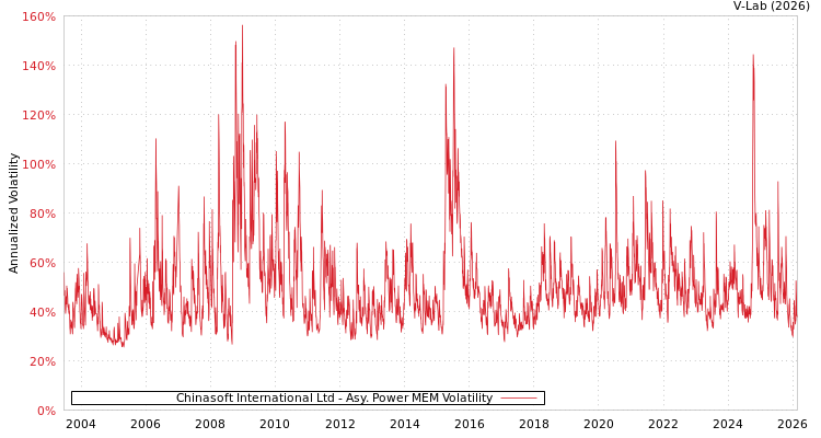 graph of Chinasoft International Ltd APMEM