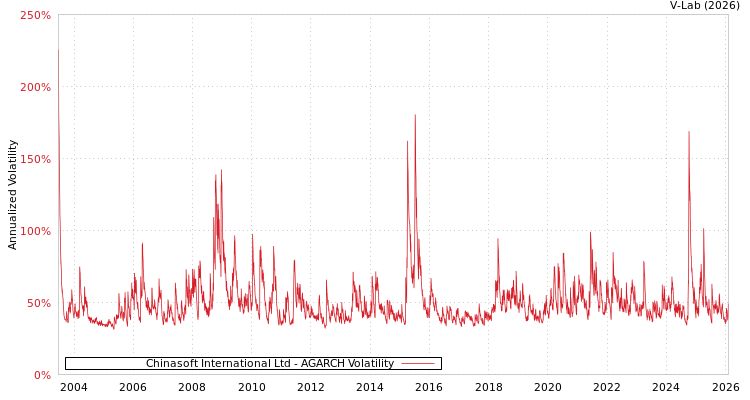 graph of Chinasoft International Ltd AGARCH