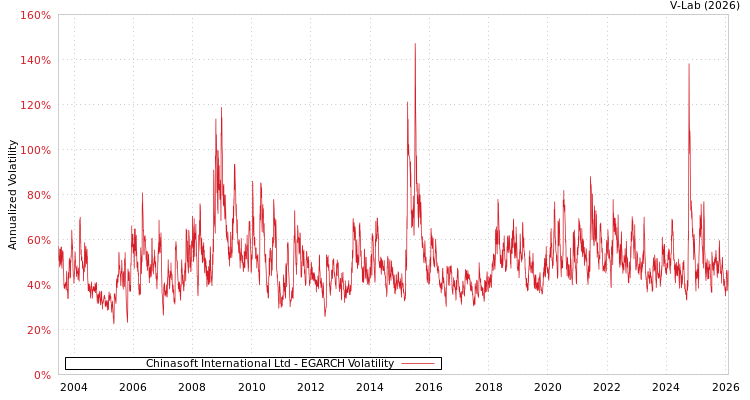graph of Chinasoft International Ltd EGARCH