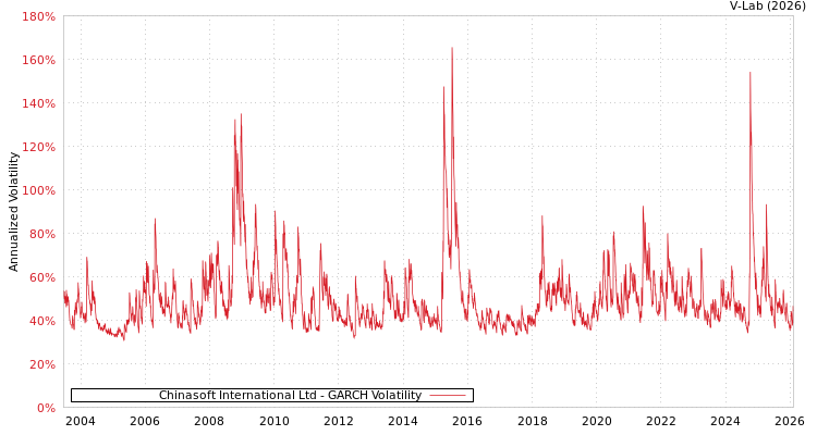 graph of Chinasoft International Ltd GARCH