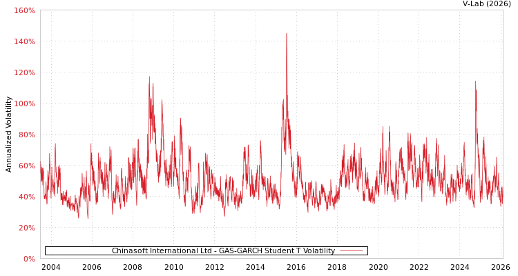 graph of Chinasoft International Ltd GAS-GARCH-T