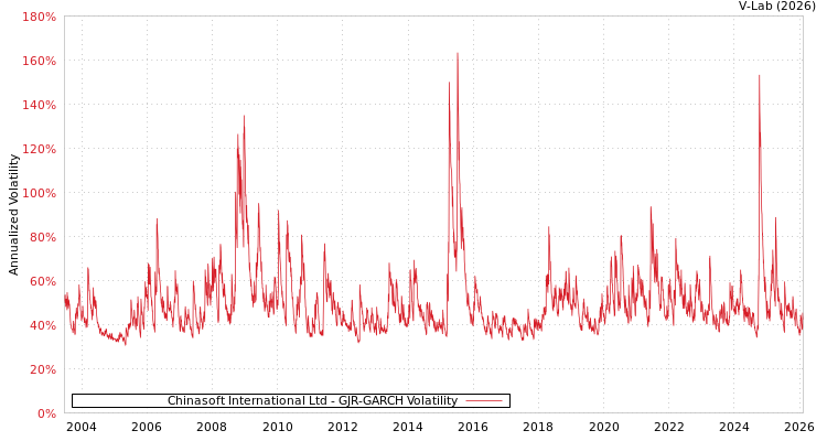graph of Chinasoft International Ltd GJR-GARCH