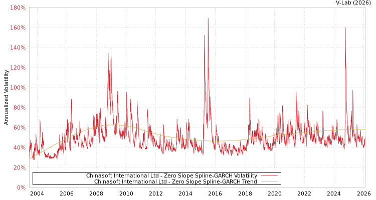 graph of Chinasoft International Ltd S0GARCH