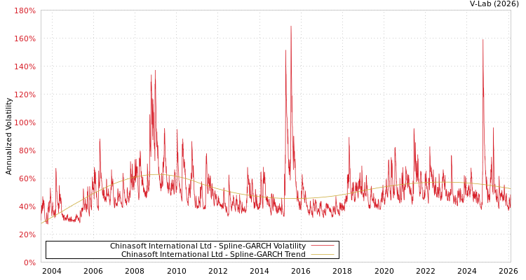 graph of Chinasoft International Ltd SGARCH