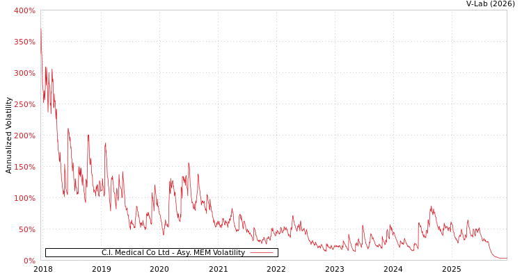 graph of C.I. Medical Co Ltd AMEM