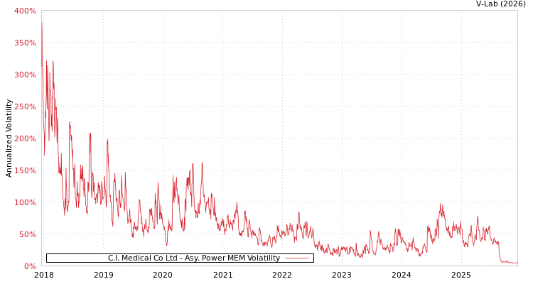 graph of C.I. Medical Co Ltd APMEM