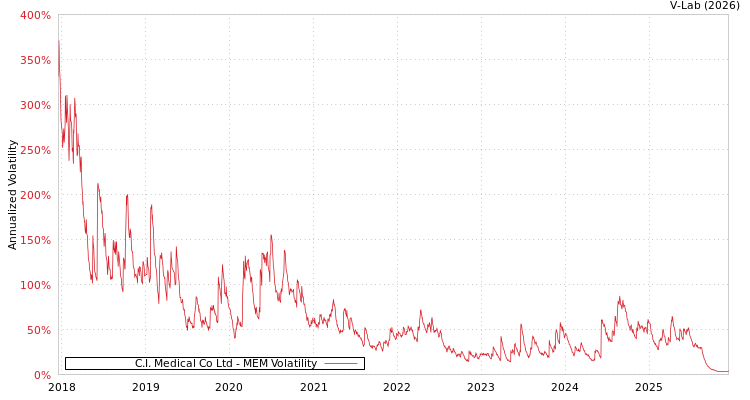 graph of C.I. Medical Co Ltd MEM