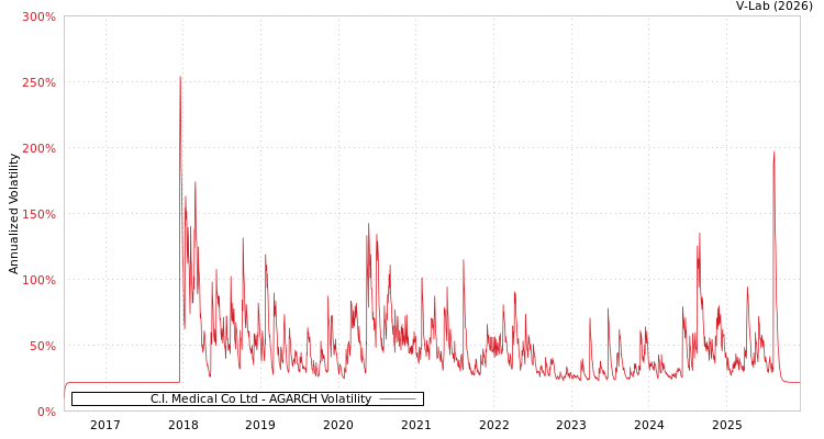 graph of C.I. Medical Co Ltd AGARCH
