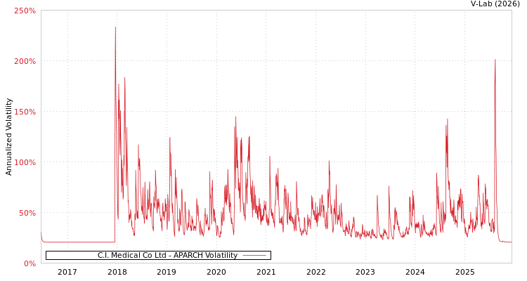 graph of C.I. Medical Co Ltd APARCH