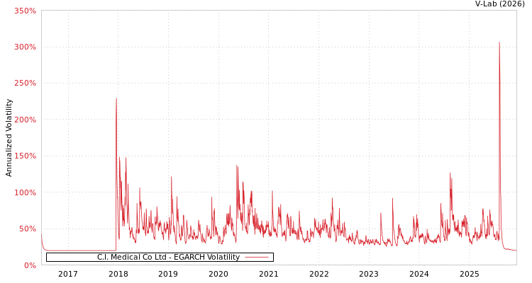 graph of C.I. Medical Co Ltd EGARCH