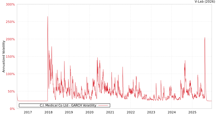 graph of C.I. Medical Co Ltd GARCH