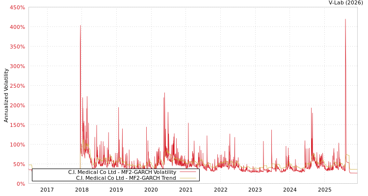 graph of C.I. Medical Co Ltd MF2-GARCH