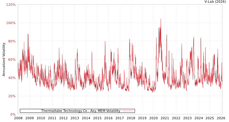 graph of Thermaltake Technology Co AMEM