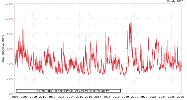 graph of Thermaltake Technology Co APMEM