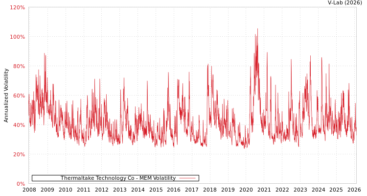 graph of Thermaltake Technology Co MEM