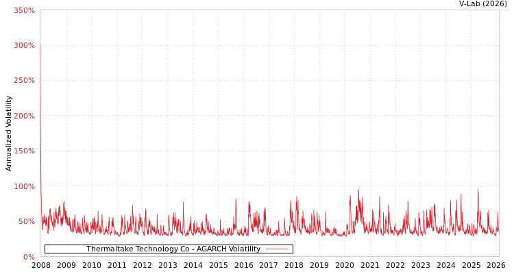 graph of Thermaltake Technology Co AGARCH