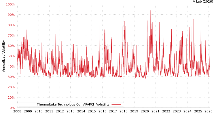graph of Thermaltake Technology Co APARCH