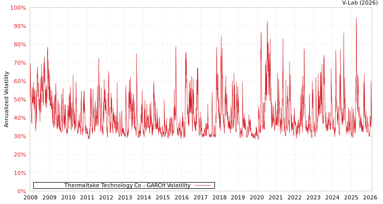graph of Thermaltake Technology Co GARCH