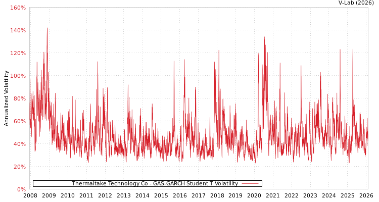graph of Thermaltake Technology Co GAS-GARCH-T