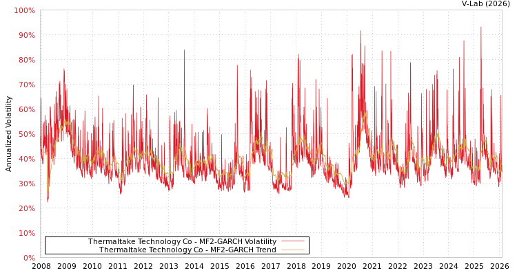 graph of Thermaltake Technology Co MF2-GARCH
