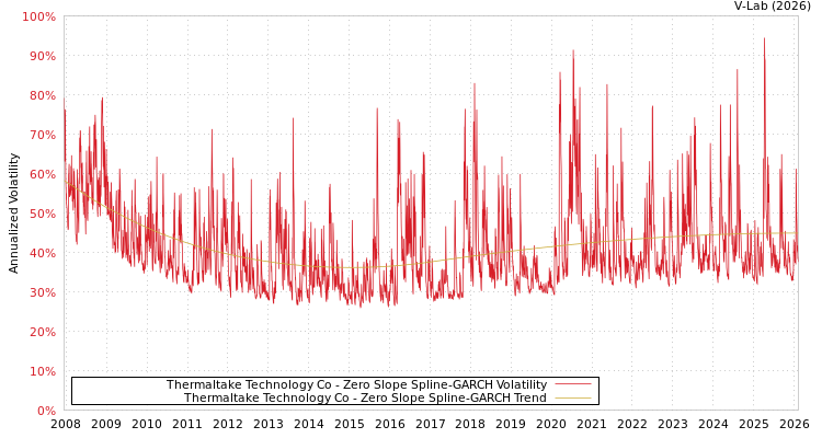 graph of Thermaltake Technology Co S0GARCH