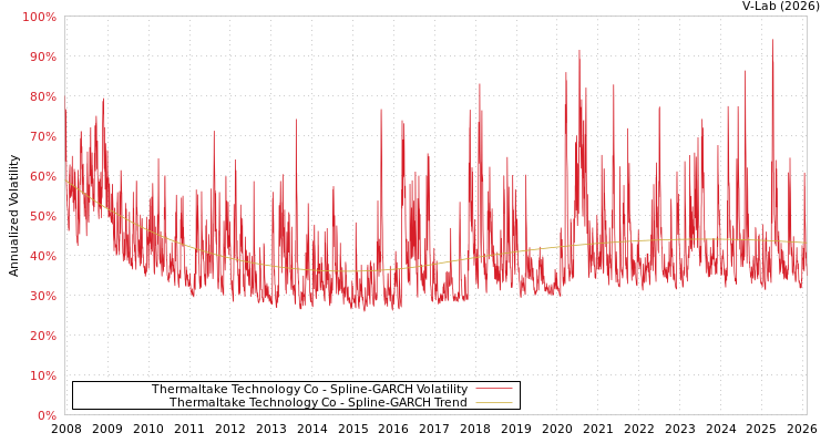graph of Thermaltake Technology Co SGARCH
