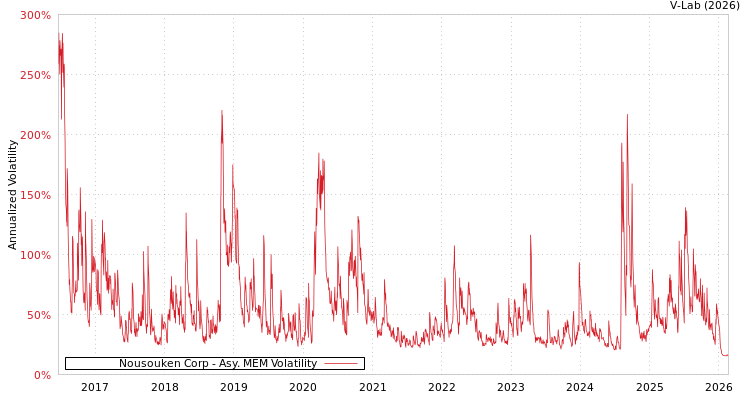graph of Nousouken Corp AMEM