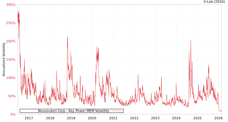 graph of Nousouken Corp APMEM