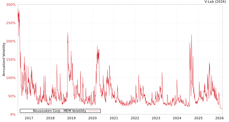 graph of Nousouken Corp MEM