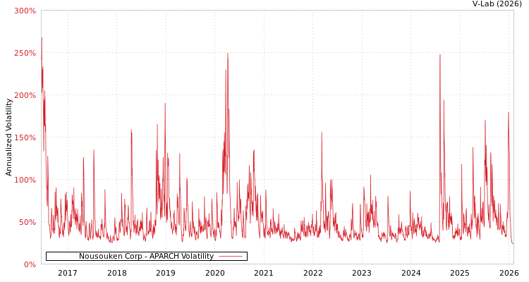 graph of Nousouken Corp APARCH