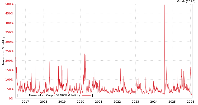 graph of Nousouken Corp EGARCH