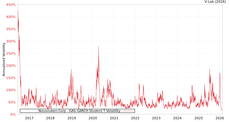 graph of Nousouken Corp GAS-GARCH-T