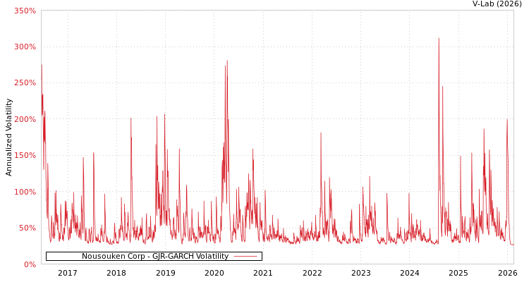 graph of Nousouken Corp GJR-GARCH