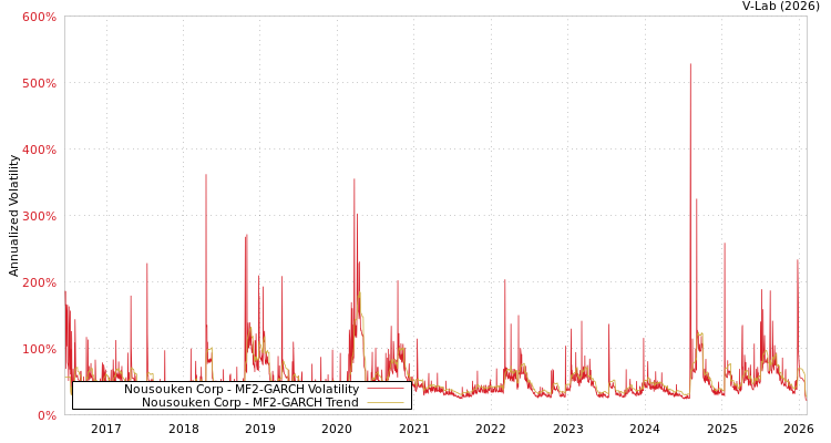 graph of Nousouken Corp MF2-GARCH
