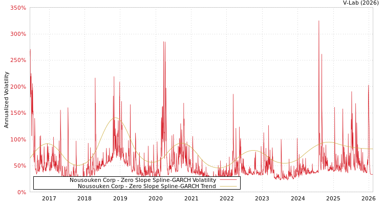 graph of Nousouken Corp S0GARCH