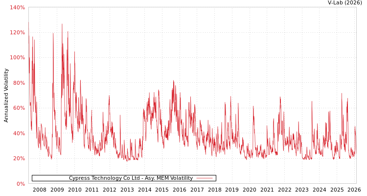 graph of Cypress Technology Co Ltd AMEM