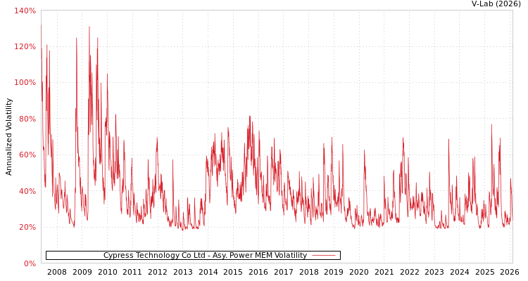 graph of Cypress Technology Co Ltd APMEM