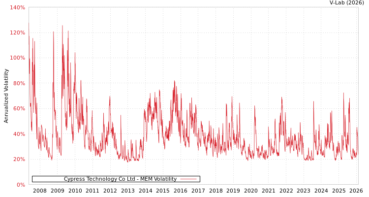 graph of Cypress Technology Co Ltd MEM