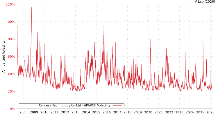 graph of Cypress Technology Co Ltd APARCH